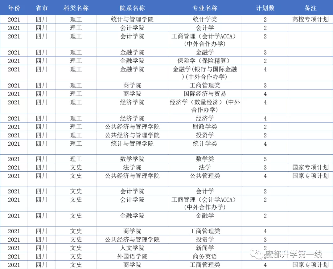 2021年上海财经大学在各省市招生专业计划及录取分数线汇总