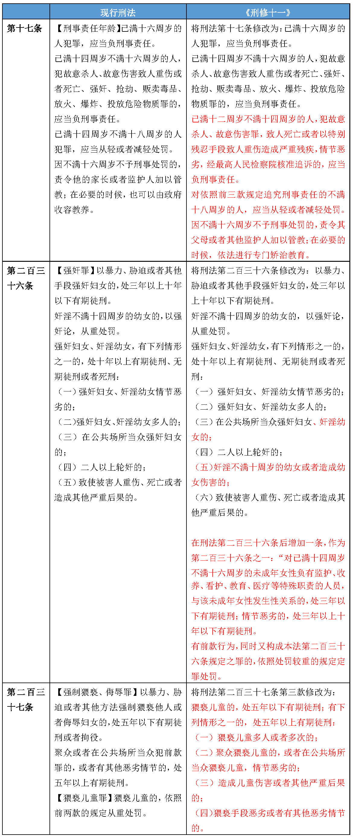 强监管趋势下的刑法修正——《刑法修正案（十一）》全面解读