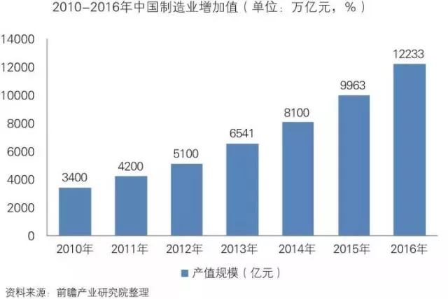 「智能制造」中国智能制造装备行业深度分析