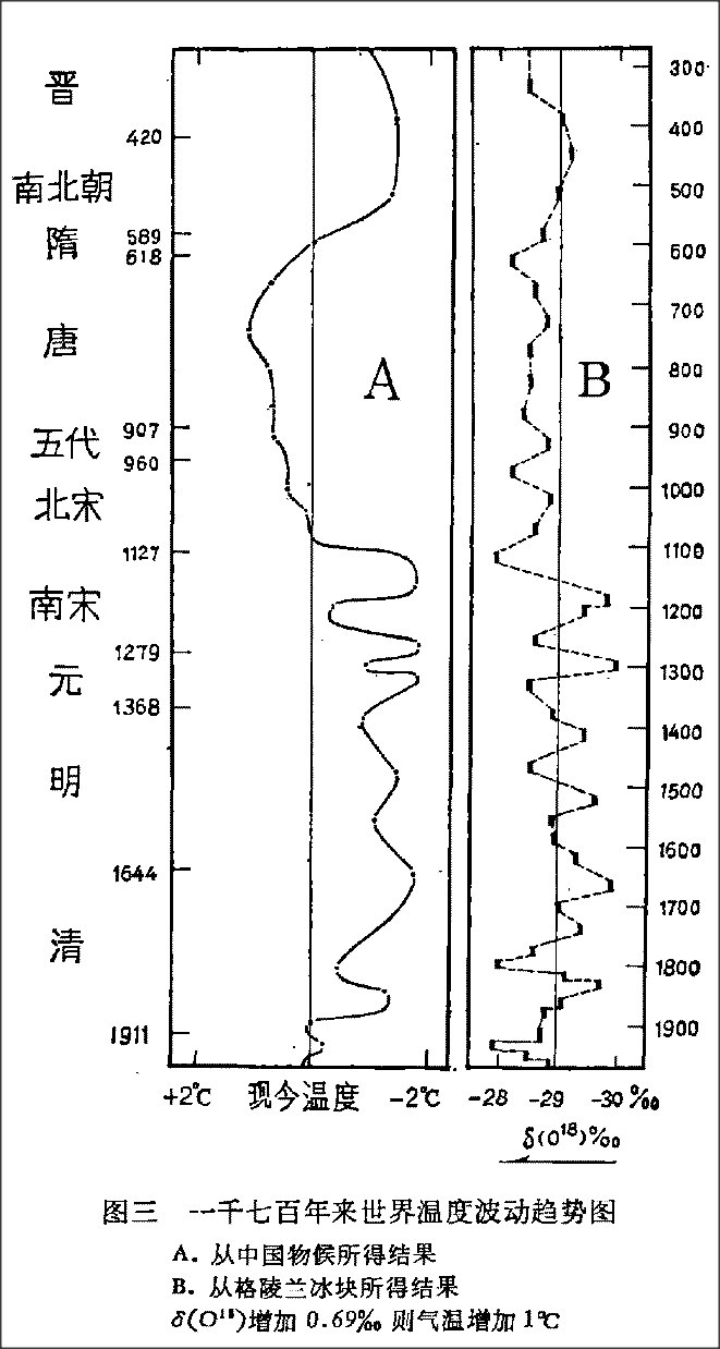 中国近五千年来气候变迁的初步研究