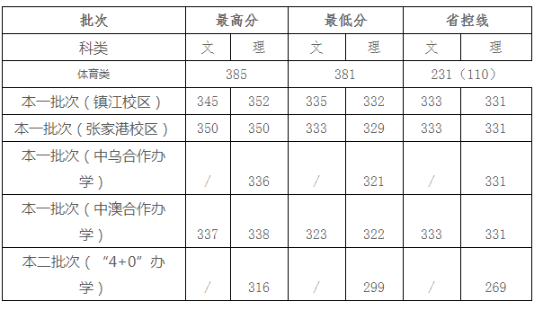 江苏科技大学2017-2018录取分数线