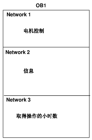 proface觸摸屏（PLC程序結構設計和技巧）
