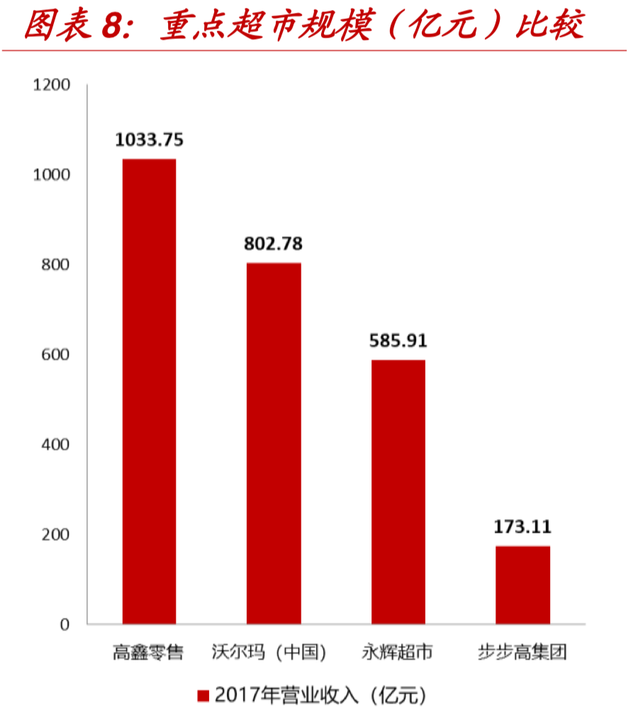 中国零售巨头-高鑫零售（欧尚&大润发）深度研究
