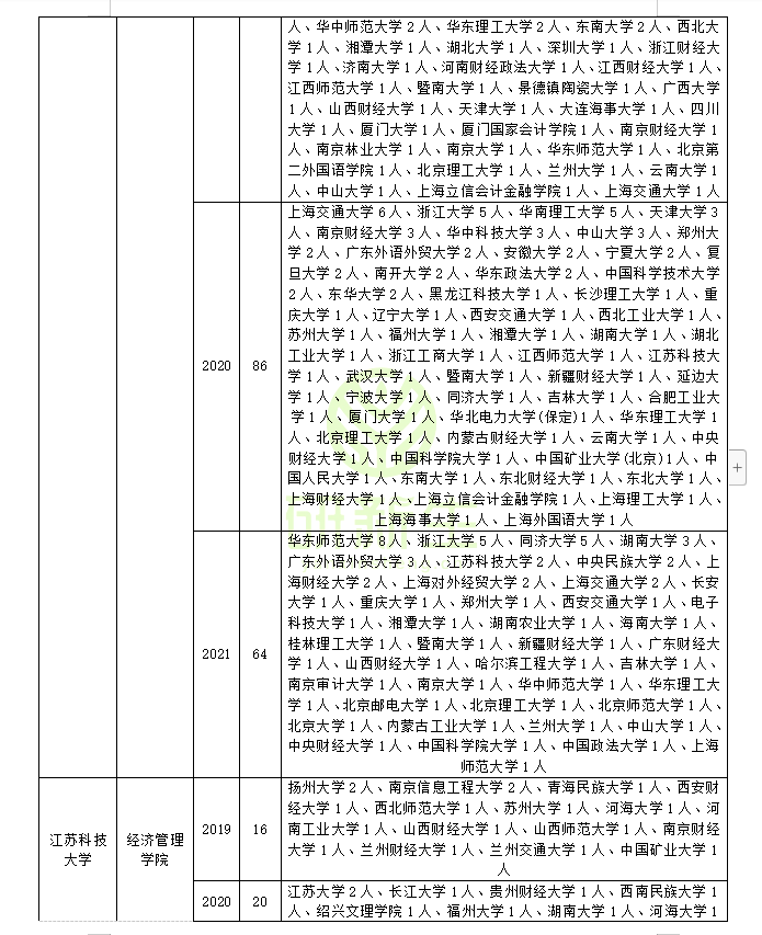 工商管理专硕调剂情况分析：快来看看你能调到哪些学校和专业