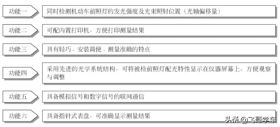 开一家汽车快修店需要配置哪些基本设备？