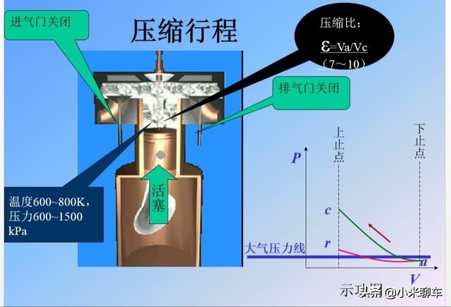 2,壓縮行程1,進氣行程一,四衝程汽油機的工作原理四衝程發動機的簡單