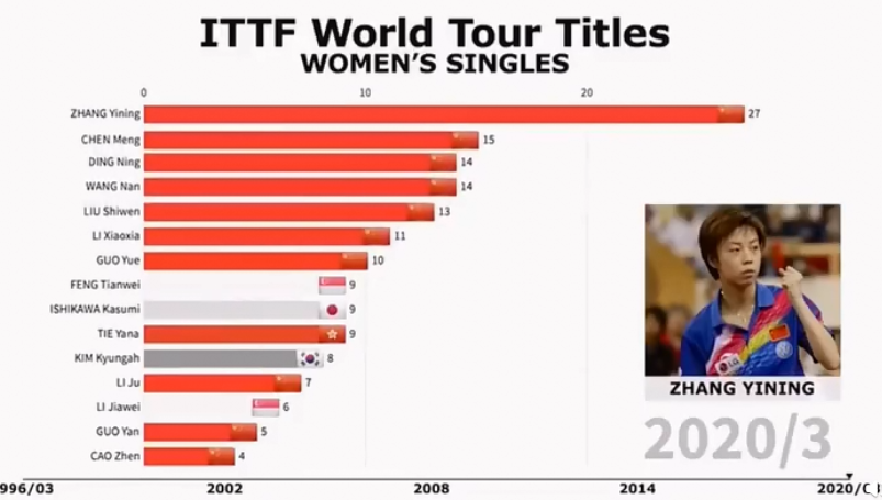 张怡宁有多少个冠军(张怡宁27冠霸榜至今！国际乒联：或是唯一比马龙更占主导地位的人)