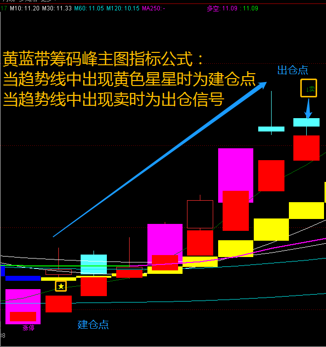 黄蓝带筹码峰主指标公式——信号点清晰，推荐使用