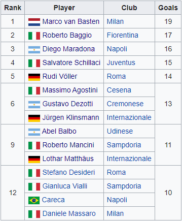 90年世界杯马拉多纳进球数(金球前10名7人在意甲，看看89/90赛季射手榜就知道小世界杯有多强)