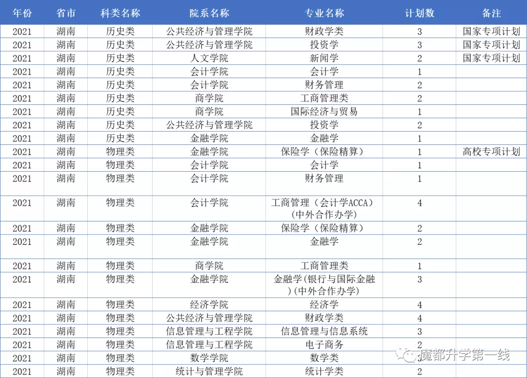 2021年上海财经大学在各省市招生专业计划及录取分数线汇总