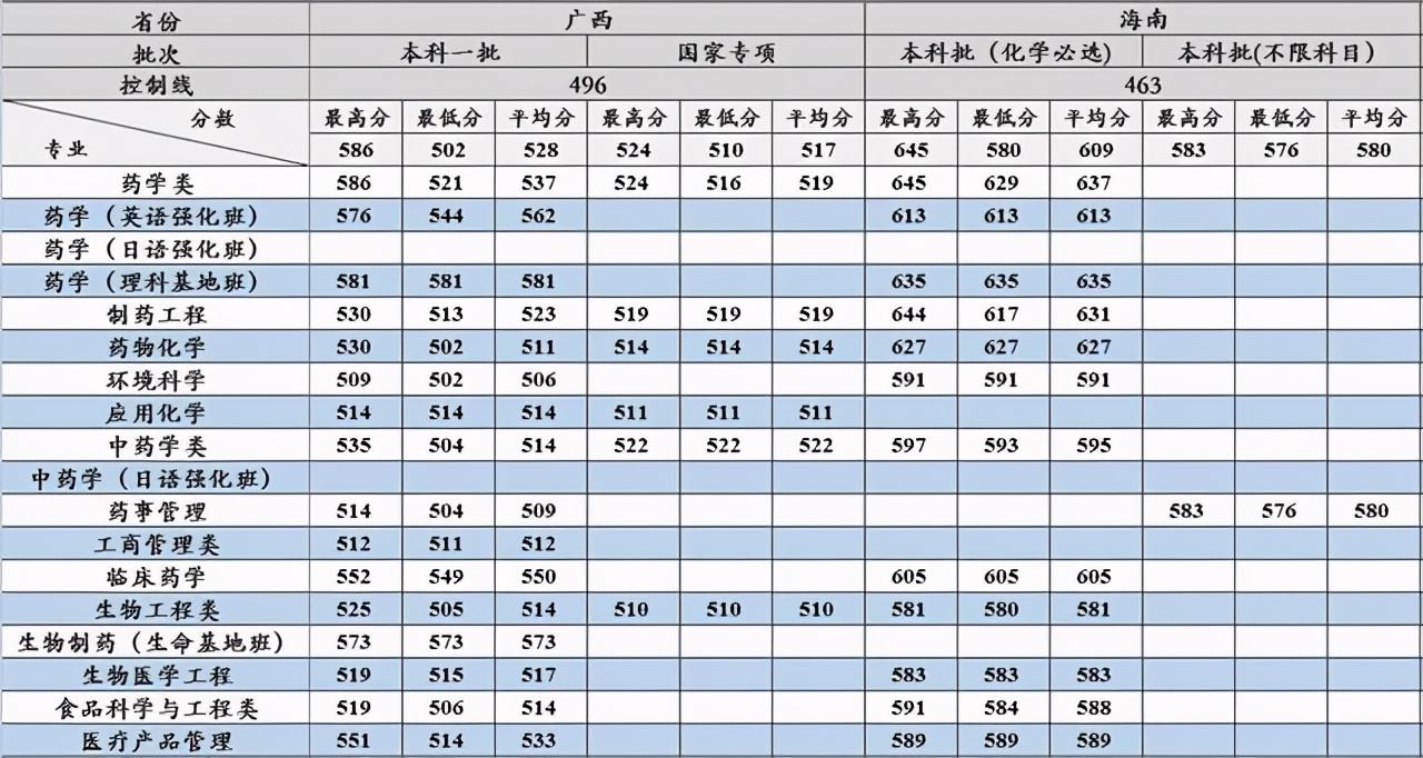沈阳药科大学2017-2020在各招生省市分专业录取分数汇总