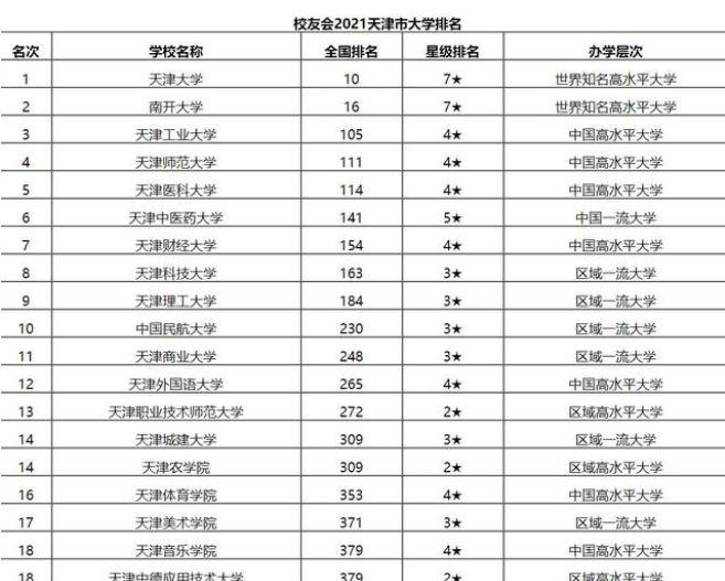 天津都有哪些大学（天津市高校排行榜单出炉）