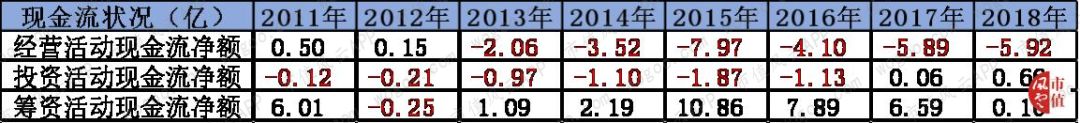 穷气外露的和佳股份：股价跌掉九成，经营现金流连负6年