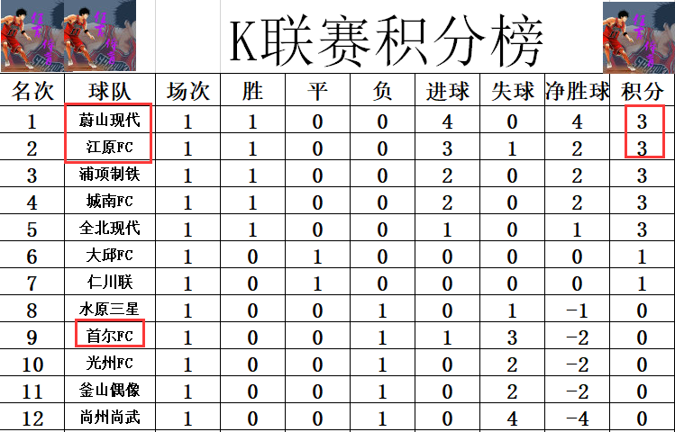 金承大两球建功(韩国联赛最新战报 北京国安亚冠小组强敌遭逆转，1分钟连丢2球)