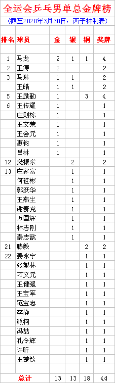 马琳与樊振东决赛直播(全运会乒乓男单总金牌榜 马龙王涛2金 马琳王皓1金 樊振东2银)