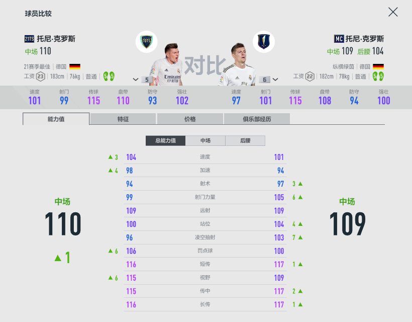 fifa足球世界黃金3怎么過（FIFA ONLINE 4 - 21TOTS測評（六）-技術型中場盤點）