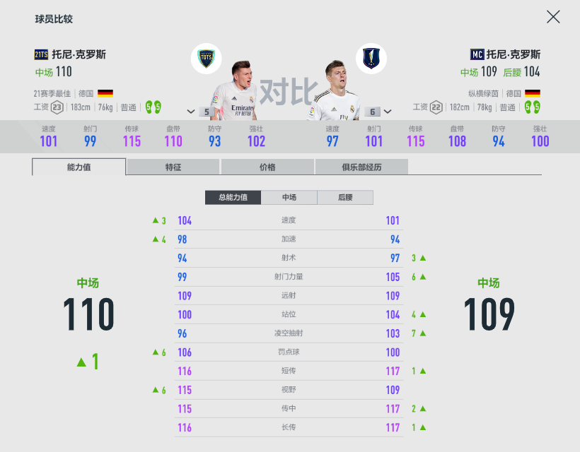 fifa足球世界黄金3怎么过（FIFA ONLINE 4 - 21TOTS测评（六）-技术型中场盘点）