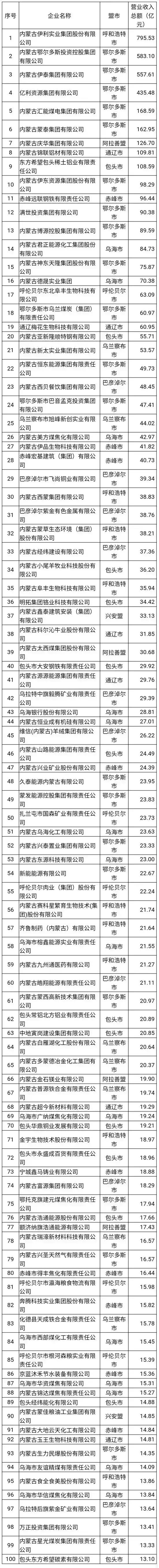 同样位于蒙东的通辽和赤峰，谁的综合实力更强？
