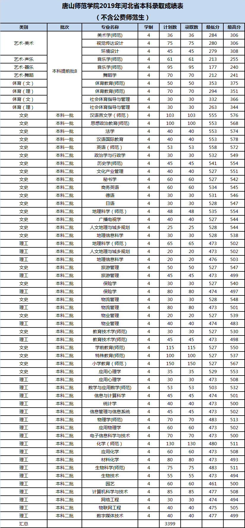河北省内4所师范类大学，附分专业批次录取分数