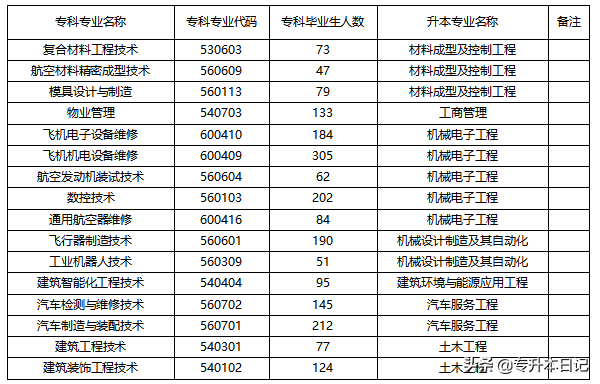 2020年四川专升本四所院校通知
