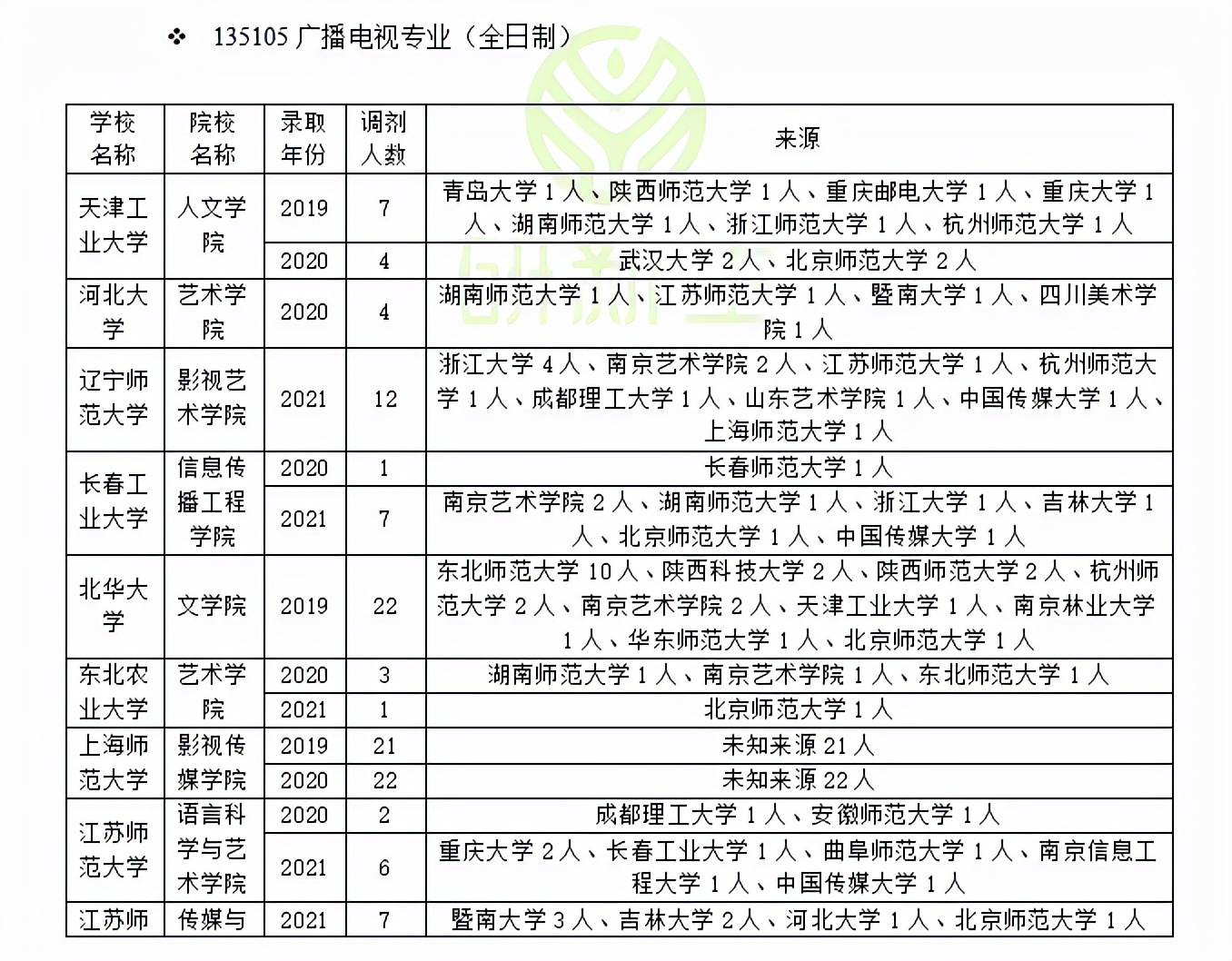 广播电视专硕调剂：调剂常识、调剂方法、近三年调剂录取情况分析