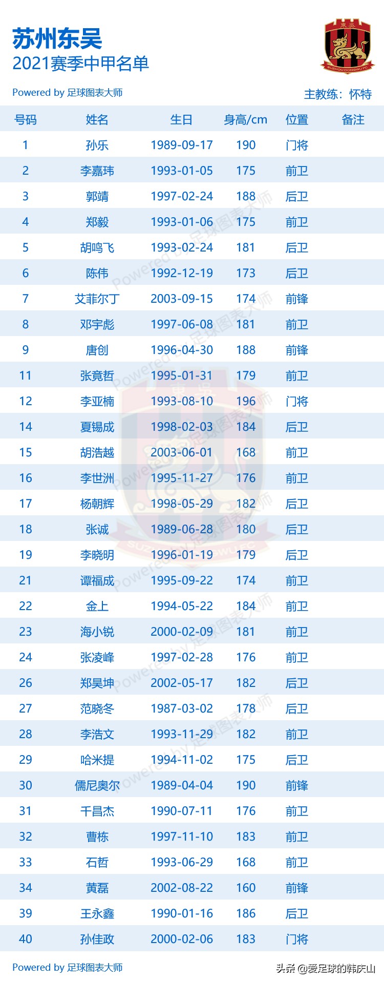 成都兴城足球队员名单(2021赛季中甲18队完整名单)