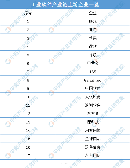 2021年中国工业软件产业链图谱上中下游市场剖析