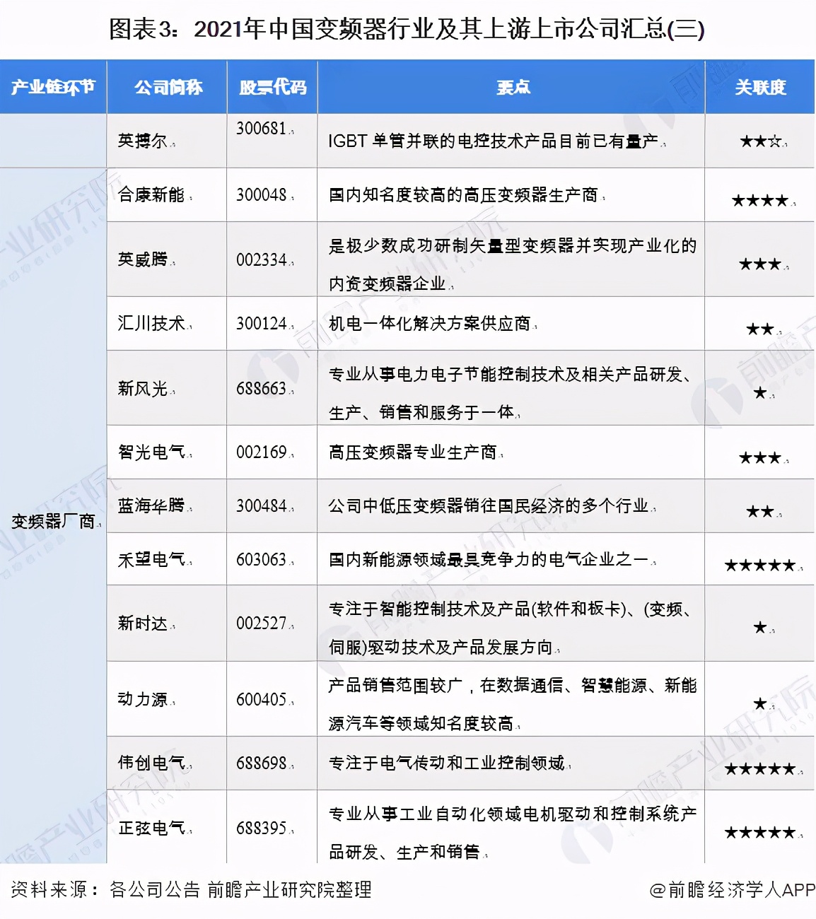 「最全」2021年中国变频器产业上市公司全方位对比分析