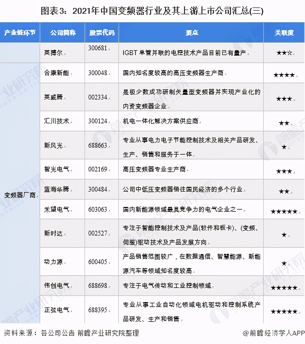「最全」2021年中國(guó)變頻器產(chǎn)業(yè)上市公司全方位對(duì)比分析