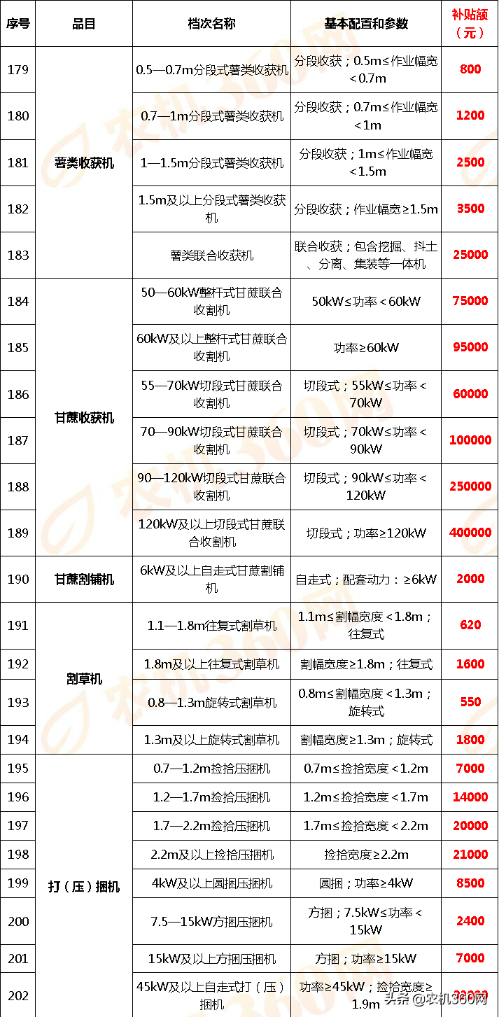 云南省2018－2020年农机补贴额一览表调整表（2020年）的公示