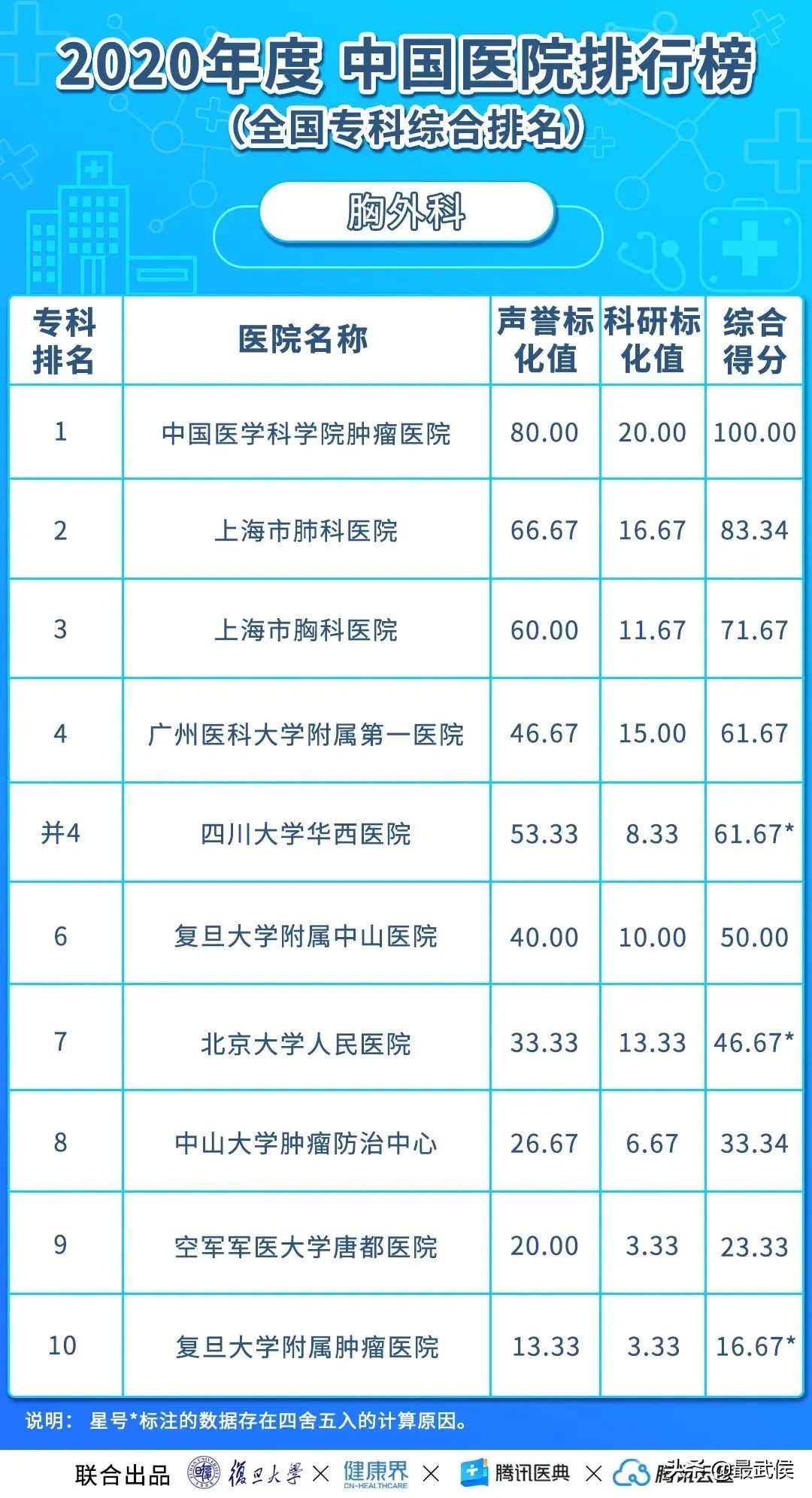 华西医院连续12年综合排名第二！各科顶级医院最新排名（收藏）→