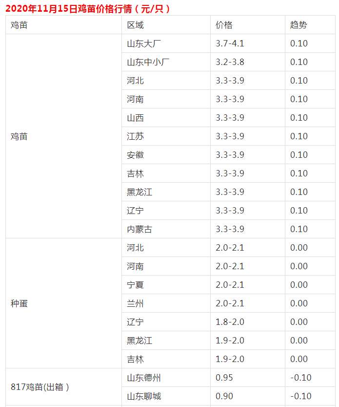 12天鸡苗涨150%，毛鸡大涨40%，强势行情持续多久？