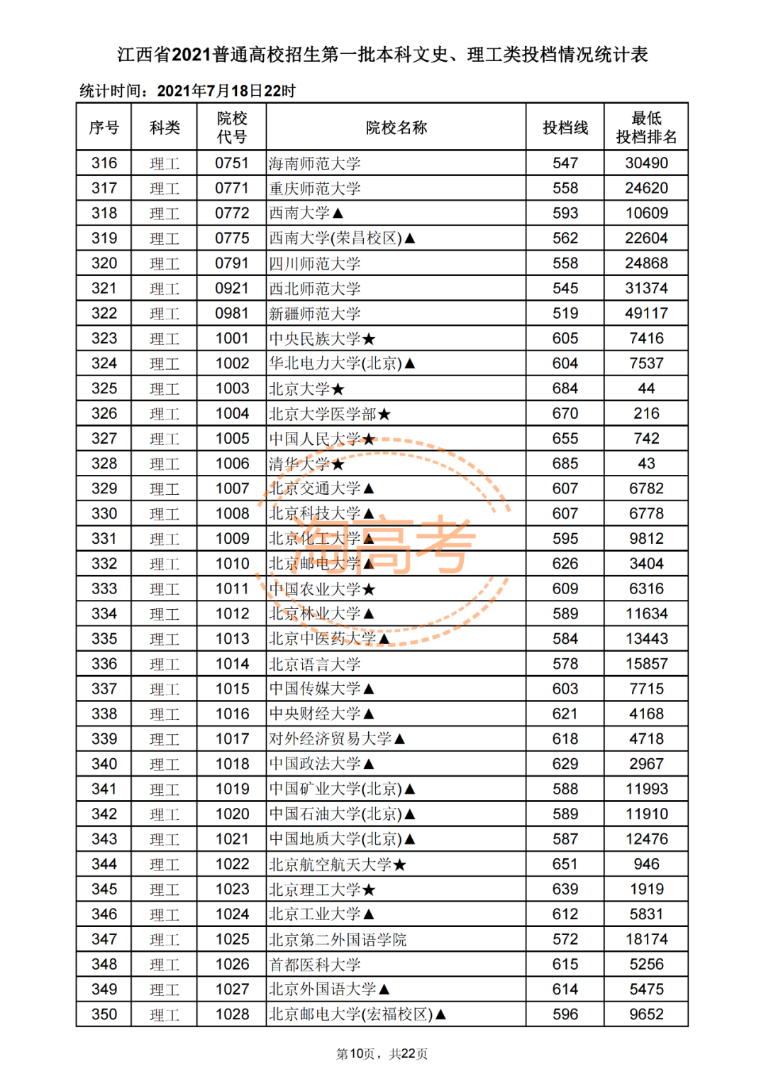 又有7省公布2021本科批投档分！还差哪些省份呢？