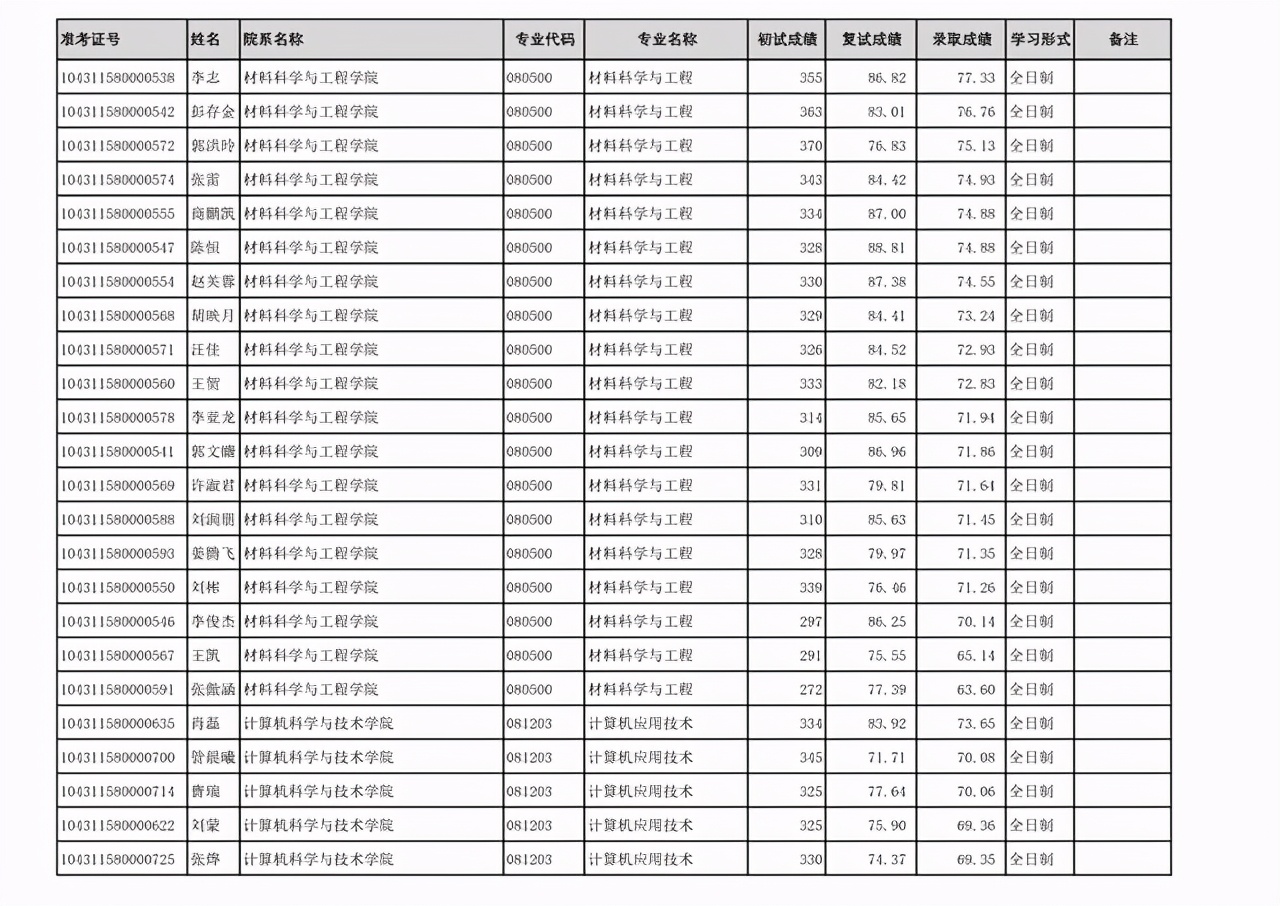 齐鲁工业大学2021年硕士研究生：一志愿+调剂考生拟录取名单公布