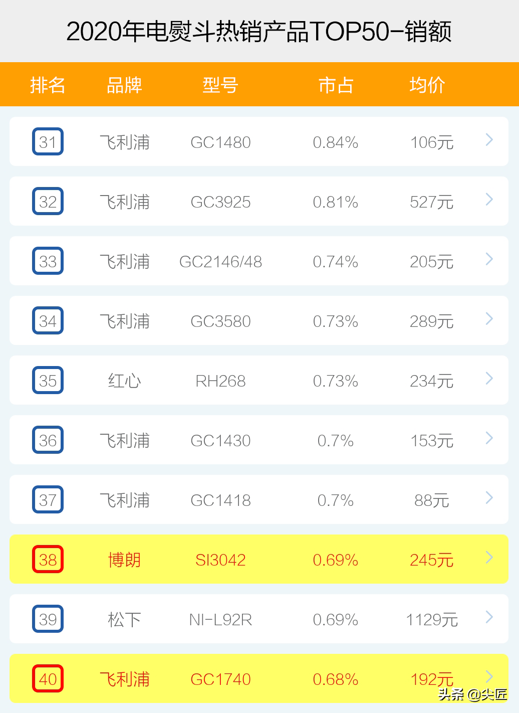 电熨斗哪个牌子卖得好？2020年度电熨斗十大品牌销售数据榜单透秘
