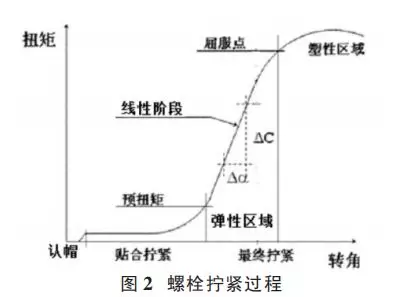 螺栓装配扭矩控制方法及其应用分析