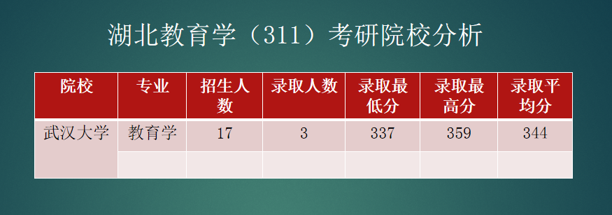 湖北省教育学（311）院校深度分析，长江大学611改311？