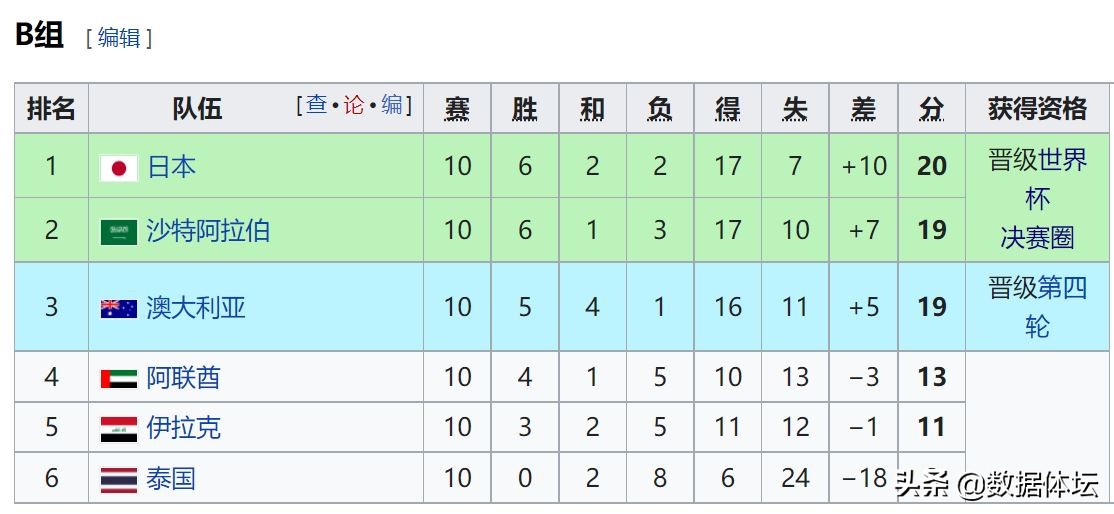 2010年世界杯8强分组(世预赛12强赛分组尘埃落定，和上届12强B组太像了，详解对手)