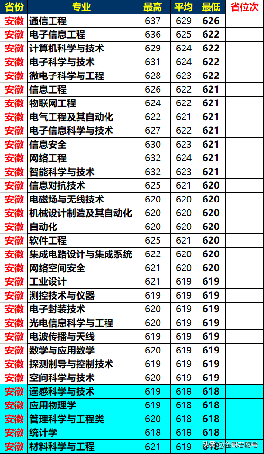 西安电子科技大学：2018年各省市分专业录取分数线，理科生首选