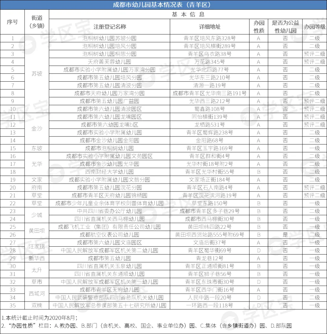 选幼儿园比考清华北大还难，成都245所公办幼儿园，该如何选？