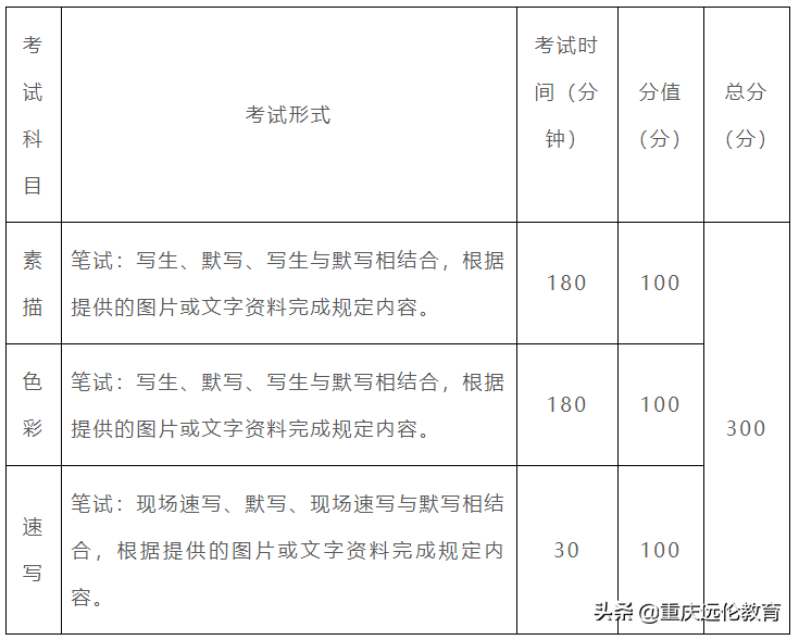 2021重庆市美术类联考大纲来了！美术生家长请留心！考纲解读