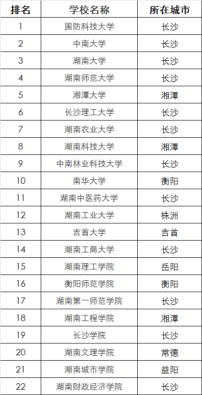 湖南省这5所新一本大学 各有特色优势 2所在省会长沙