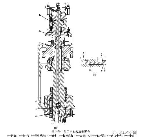 加工中心的主轴结构