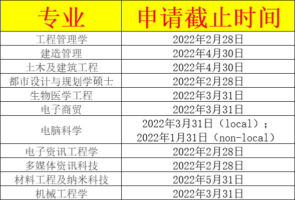 香港城市大学2022年研究生开放申请了，部分专业将在12月31日截止