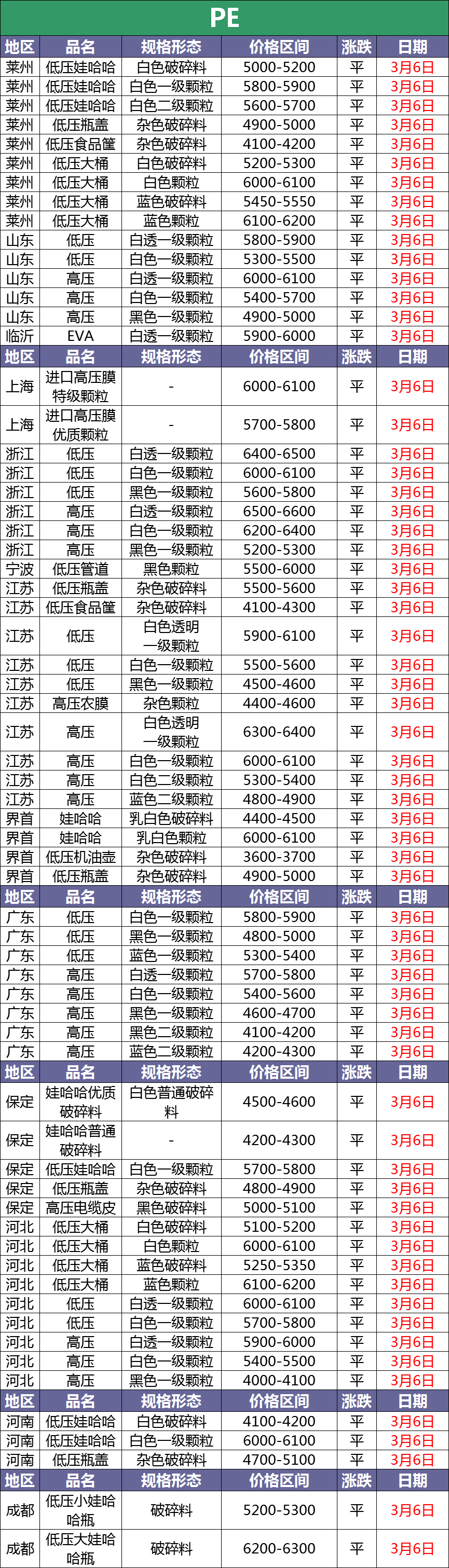 3月6日最新废塑料调价信息汇总：有下调！（附化纤厂报价）