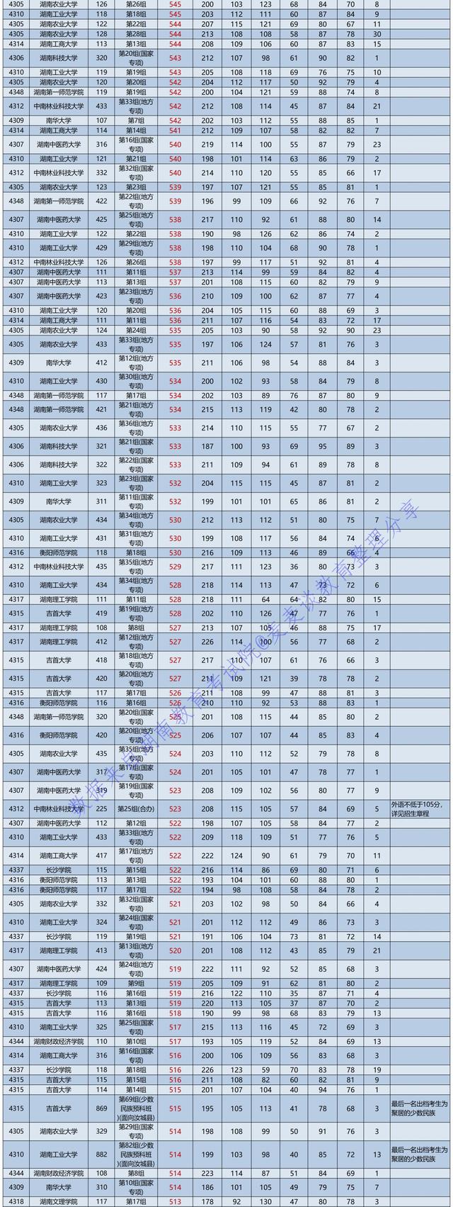 50余所湖南省内院校2021在湖南本科批1志愿投档分汇总！中南最高