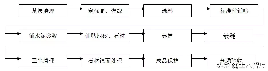 住宅精装修工程施工工艺和质量标准