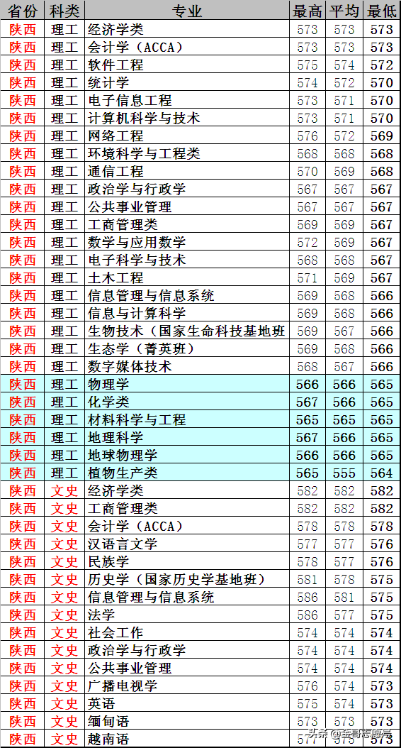 云南大学：20省专业录取分数线，新晋“双一流”表现揭晓