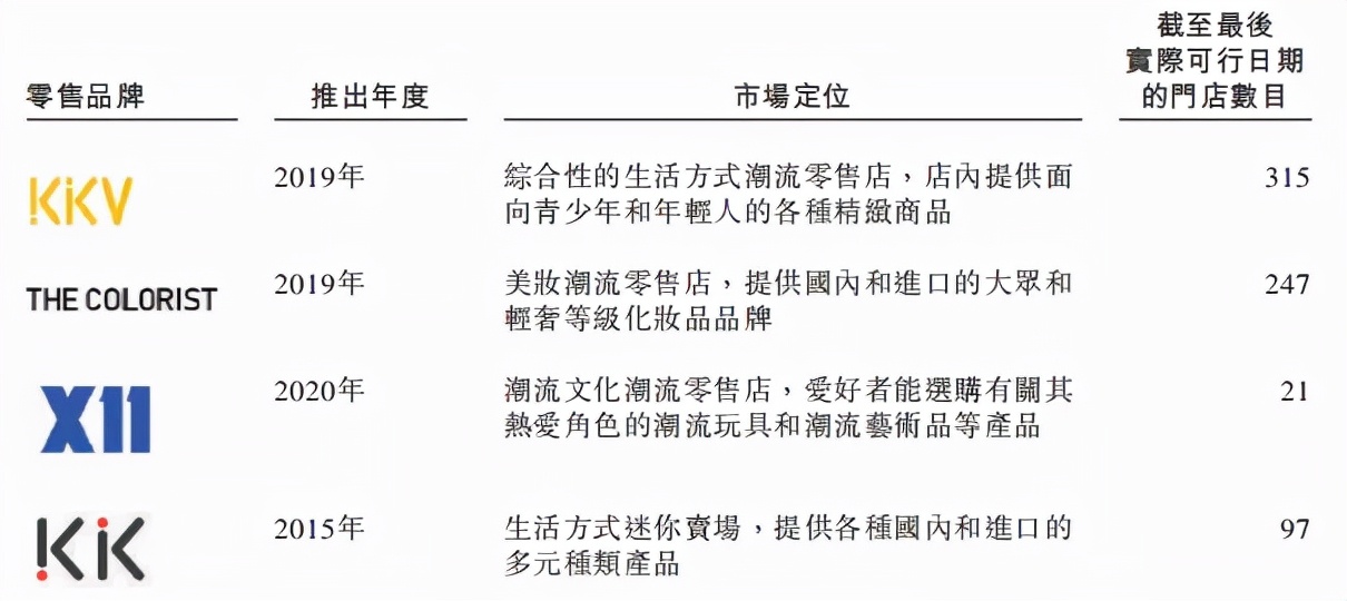 阿里京东投资数亿元的KK集团要上市，潮牌X11上半年收入4571万
