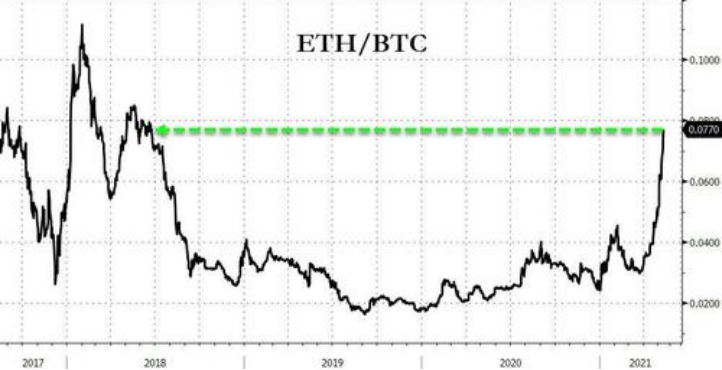 以太坊涨至5000亿美元！市值超摩根士丹利，基金经理：虚拟货币或将取代美元